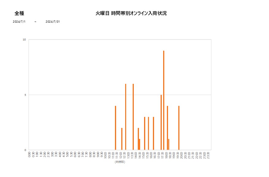 火曜日全種202407グラフ